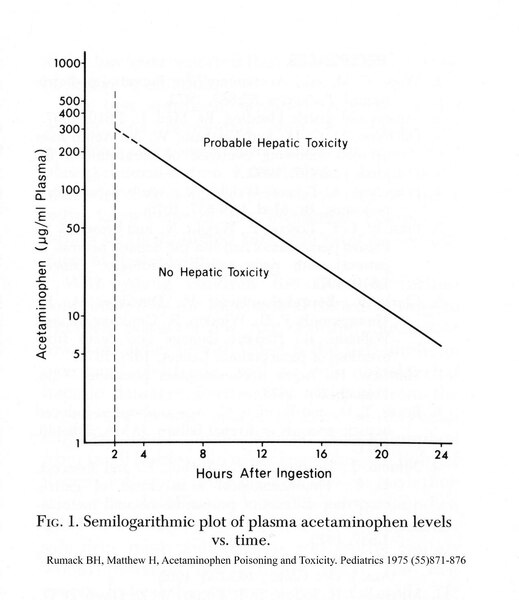 File:Original Nomogram Rumack BH Matthew H, Acetaminophen Pediatrics 1975 (55) 871 - 876.pdf