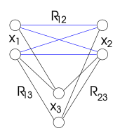 Two variables not in a constraint can be considered related by a virtual constraint allowing any possible pair of values, represented by the blue edges in this figure. Path-consistency-2.svg