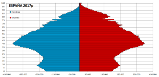 Demographics of Spain Overview of the demographics of Spain