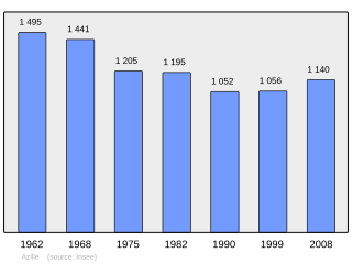 Evolucion de la populacion