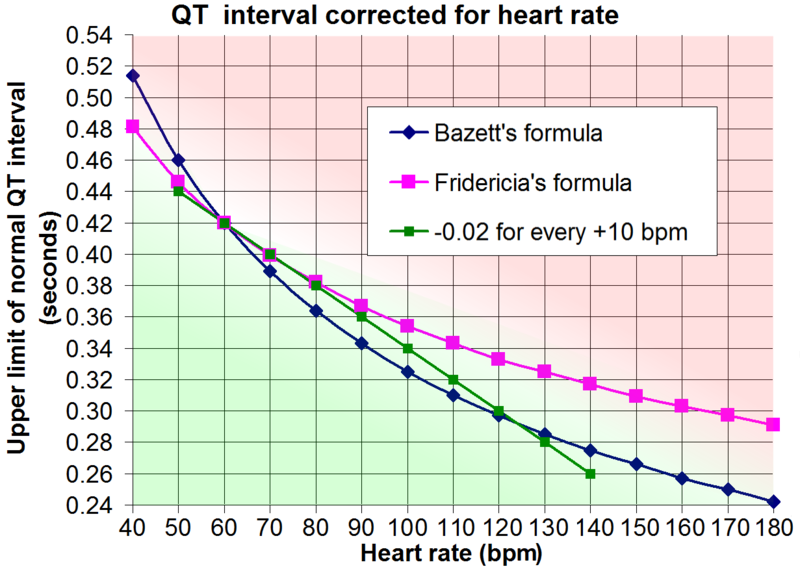 File:QT interval corrected for heart rate.png