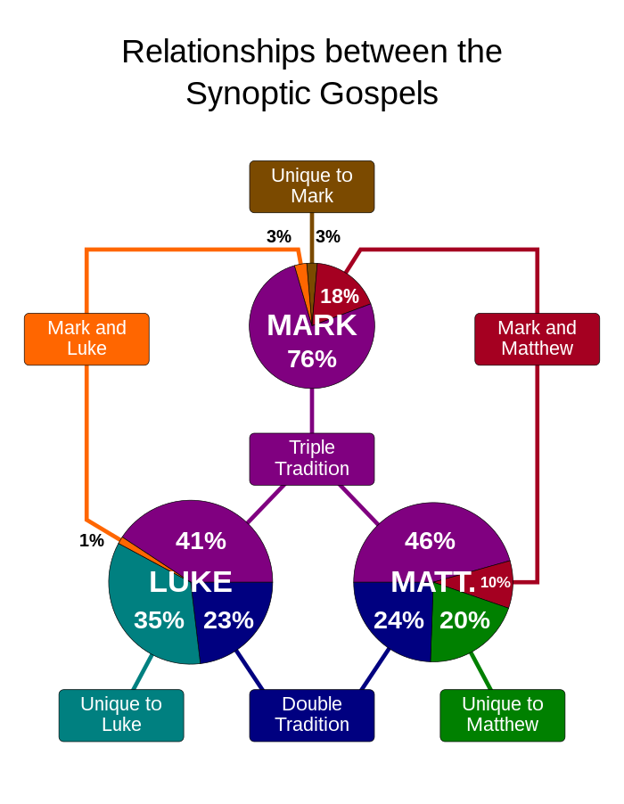The Synoptic sources: the Gospel of Mark (the triple tradition), Q (the double tradition), and material unique to Matthew (the M source), Luke (the L source), and Mark[29]