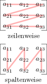 Visualization of line-by-line and column-by-column traversal of a matrix.