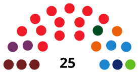 SieroC CouncilDiagram2019.svg