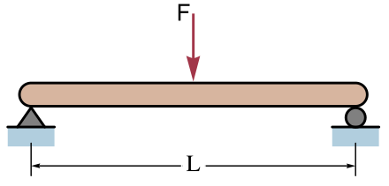 Simply supported beam with a force in the center