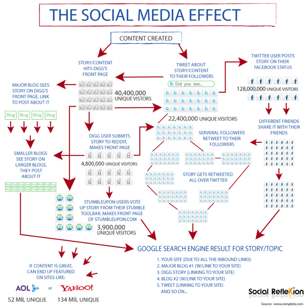 File:Social media effect info graphic.png