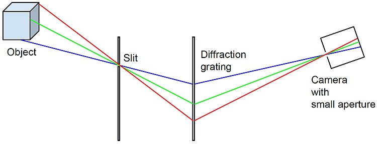 Schematic of the prototypical setup. Spatiospectral scanning is achieved by moving the camera or the whole system along the direction of dispersion. Spatiospectral scanning with a basic slit spectroscope.jpg