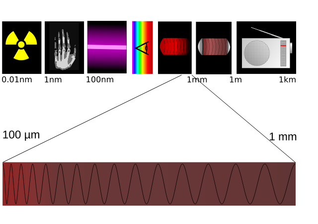 Radiazione Terahertz - Wikipedia