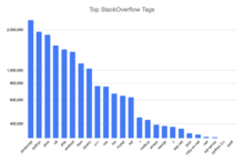 Top Stack Overflow tags Top StackOverflow Tags.png