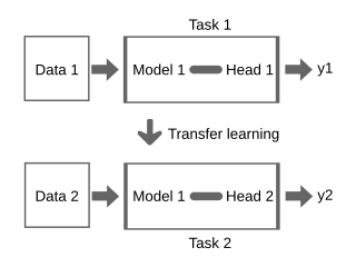 <span class="mw-page-title-main">Transfer learning</span> Machine learning technique