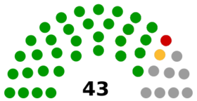 Transnistrian Supreme Council-diagramo 2016.png