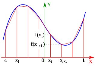 Trapezoidal rule-chart.svg