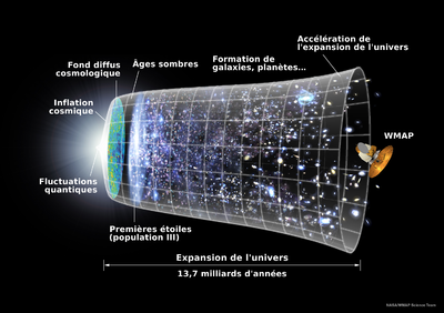 Le scénario de l’expansion de l’univers depuis le Big Bang jusqu’à nos jours