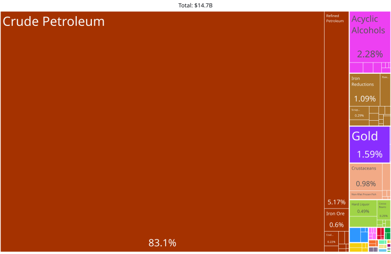 File:Venezuela Product Exports (2019).svg