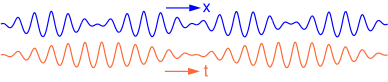 The number of waves per group as observed in space at a certain moment (upper blue line), is different from the number of waves per group seen in time at a fixed position (lower orange line), due to frequency dispersion.
More ...
For the shown case, a bichromatic group of gravity waves on the surface of deep water, the group velocity is half the phase velocity. In this example, there are
5+3/4 waves between two wave group nodes in space, while there are
11+1/2 waves between two wave group nodes in time. Wave group space time.svg