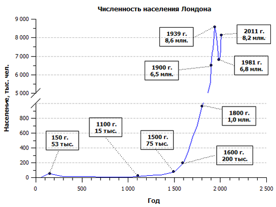 Какая численность населения в лондоне. Население Лондона по годам. Численность населения Лондона. Население Лондона по векам. Численность населения Лондона в 17 веке.