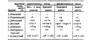 <span class="mw-page-title-main">Kott language</span> Extinct Yeniseian language of Siberia