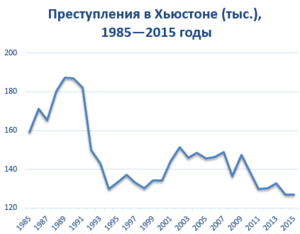 Число преступлений в Хьюстоне за период 1985—2015 годов