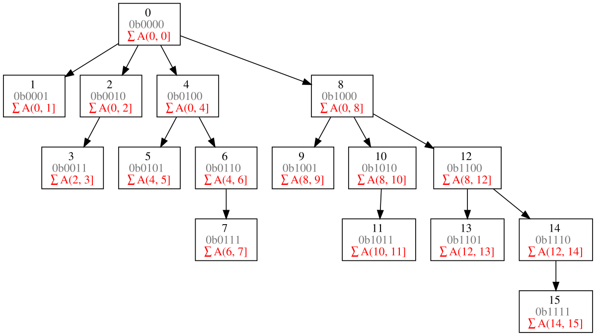 A Fenwick tree or binary indexed tree (BIT) is a data structure that can efficiently update values and calculate prefix sums in an array of values.  T