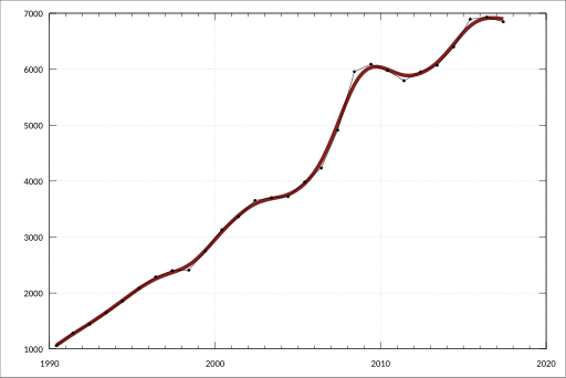 File:ABS-5220.0-AustralianNationalAccounts-StateAccounts-ExpenditureIncomeIndustryComponentsGrossStateProductWesternAustraliaChainVolumeMeasuresCurrentPrices-AllSectors-InternationalTrade ExportsServices-CurrentPrices-A2335694R.svg