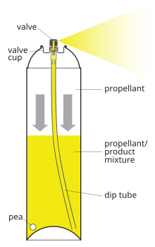 Aerosol paint can: propellant at the top of the can presses down on the mixture of paint and propellant in the bottom, forcing the mixture up through the dip tube when the valve is opened. Aerosol drawing type.svg