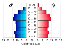Bestand:AgeSexPyramid_2023_Oldebroek.svg