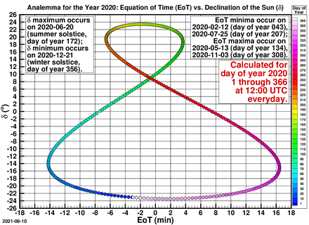 Analemma: Equation of time vs. declination of the Sun. Calculated for the year 2020 using the formulas from The Astronomical Almanac for the Year 2019.