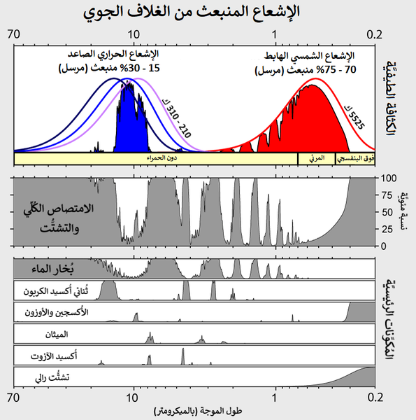 File:Atmospheric Transmission-ar.png