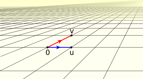 The cross-hatched plane is the linear span of u and v in R3.