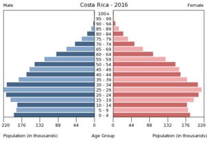 Costa Rica: História, Geografia, Demografia