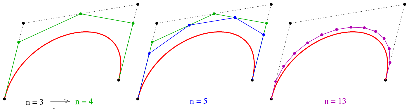 Graderhöhungen einer Bezier-Kurve: Kontrollpolygone bei ein-, zwei- und 10-...