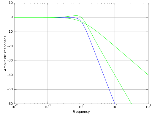Amplitude plot