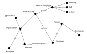 CRM semantic model