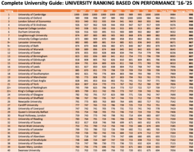 University League Tables Examined