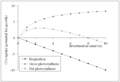 Húsevés modellezése a növényeknél: gross photosynthesis, respiration and net photosynthesis as a function of the plant's investment in carnivorous adaptations. Non-zero optimum carnivory occurs in brightly lit habitats with very limiting soil nutrients.