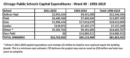 Chicago Public Schools Capital Expenditures - Ward 49 - 1993-2019 Chicago Public School Expenditures in 49th Ward.jpg