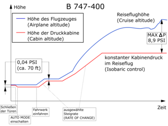 Druckkabine: Kabinenhöhe, Druckverhältnisse, Technik der Druckkabinen