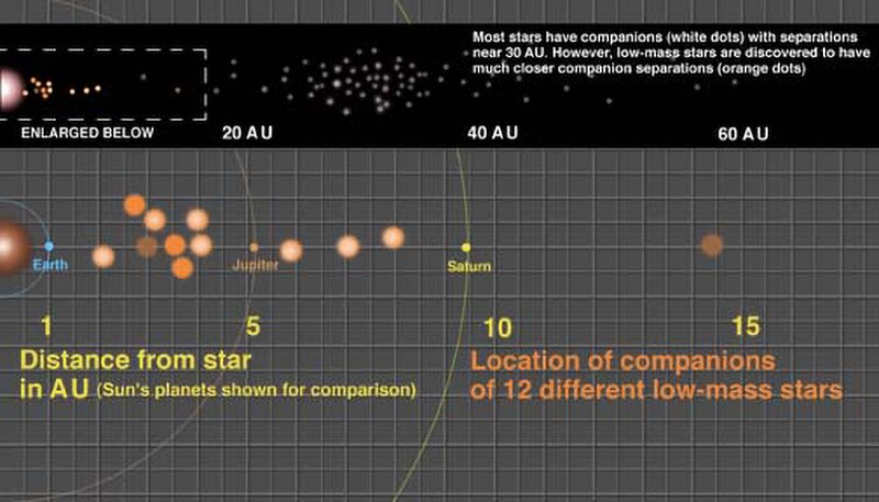 File:Companion Distances From Low-Mass Stars (gemini0205b).tiff