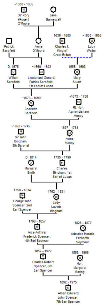 Queen Elizabeth Genealogy Chart