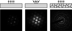 Diffraction patterns with different crystallinity and beam convergence. From left: spot diffraction (SAD), CBED, ring diffraction (SAD) Difrakce.png