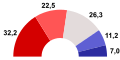 Distribución de escaños de la I Legislatura de la II República.svg