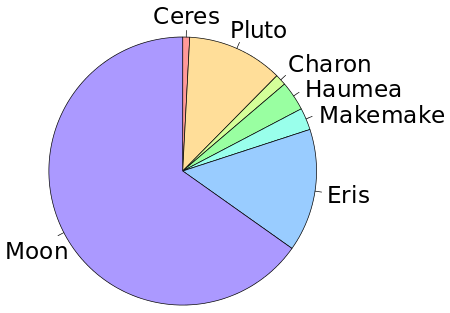 ไฟล์:Dwarf planet masses relative to Moon.svg