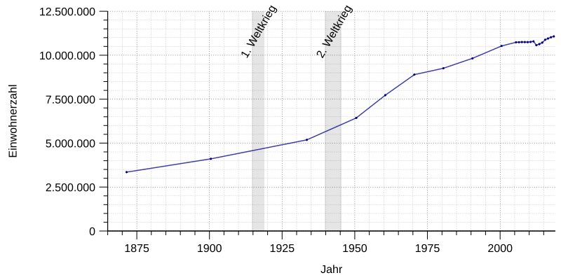 File:Einwohnerentwicklung von Baden-Württemberg.svg