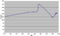 Statistik der Einwohnerzahl bis zum Jahr 2005