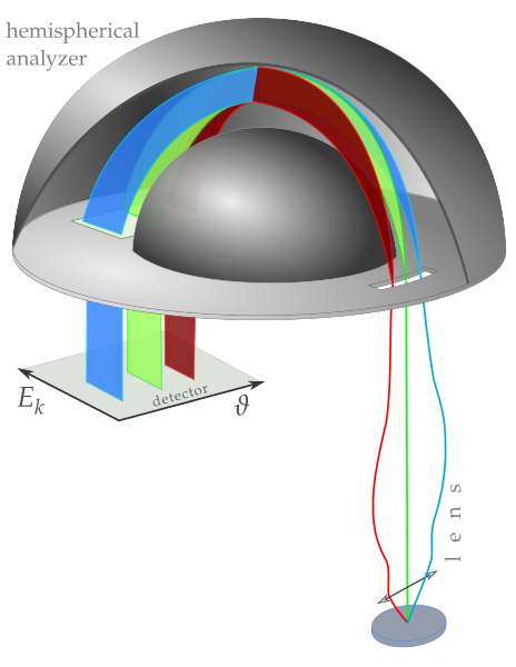 File:Electron spectrometer for ARPES, working principle.svg