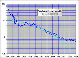 modelling Wikipedia's Growth