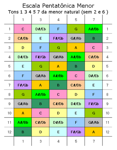 Chitarra Scale Pentatoniche Wikibooks Manuali E Libri Di Testo Liberi