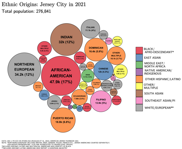 File:Ethnic Origins in Jersey City.png