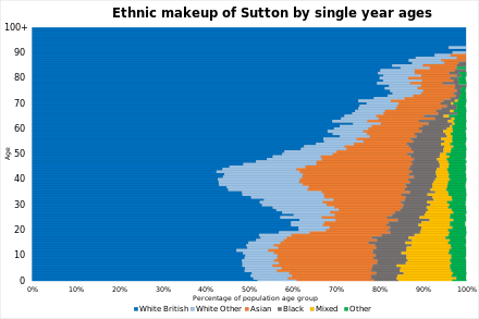 Ethnic makeup of Sutton by single year ages in 2021