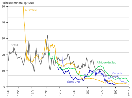 Zeitdiagramm des Goldgehalts des Erzes